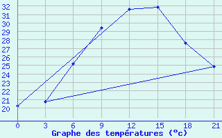 Courbe de tempratures pour Kherson