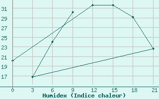 Courbe de l'humidex pour Kastoria Airport