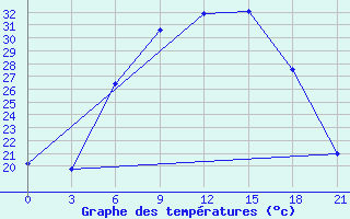 Courbe de tempratures pour Polock