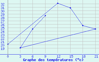 Courbe de tempratures pour Danilovka