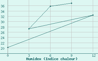 Courbe de l'humidex pour Ciganak