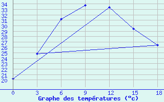 Courbe de tempratures pour Ambala