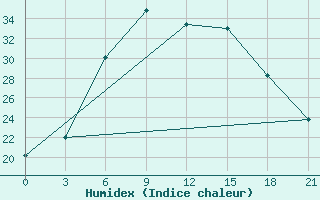 Courbe de l'humidex pour Velikie Luki