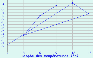 Courbe de tempratures pour Ferdous