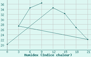 Courbe de l'humidex pour Dzhambejty