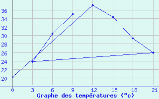 Courbe de tempratures pour Uchadzhi