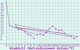 Courbe du refroidissement olien pour Miribel-les-Echelles (38)