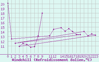 Courbe du refroidissement olien pour Oberriet / Kriessern