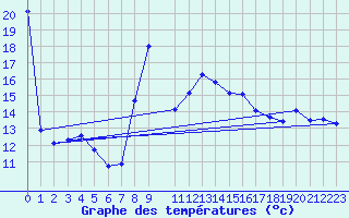 Courbe de tempratures pour Oberriet / Kriessern