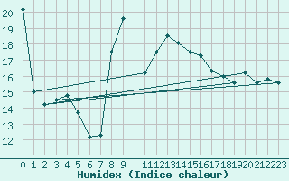 Courbe de l'humidex pour Oberriet / Kriessern