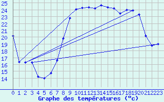 Courbe de tempratures pour Hyres (83)