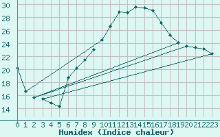 Courbe de l'humidex pour Seibersdorf