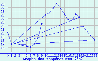 Courbe de tempratures pour Montalbn