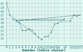 Courbe de l'humidex pour Saturna Capmon