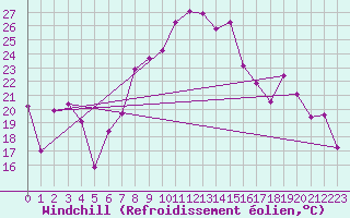 Courbe du refroidissement olien pour Bregenz
