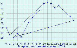 Courbe de tempratures pour Aydin