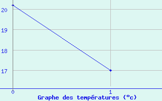 Courbe de tempratures pour Aydin