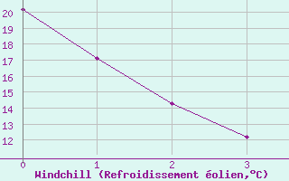Courbe du refroidissement olien pour Mount Forest, Ont.