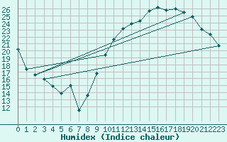 Courbe de l'humidex pour Niort (79)