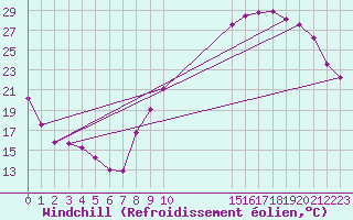 Courbe du refroidissement olien pour Saint-Germain-le-Guillaume (53)