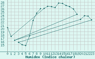 Courbe de l'humidex pour Ahaus