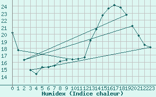 Courbe de l'humidex pour Chailles (41)