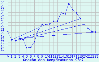 Courbe de tempratures pour Solenzara - Base arienne (2B)