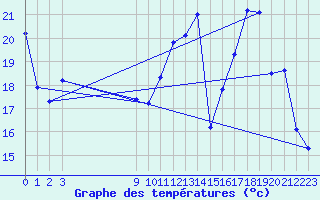 Courbe de tempratures pour Xertigny-Moyenpal (88)