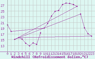 Courbe du refroidissement olien pour Villefontaine (38)
