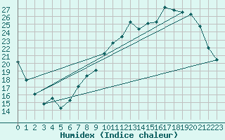 Courbe de l'humidex pour Orly (91)