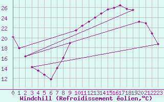 Courbe du refroidissement olien pour Grenoble/St-Etienne-St-Geoirs (38)