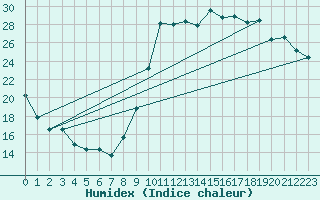 Courbe de l'humidex pour Ancey (21)