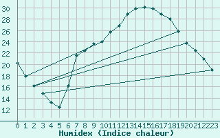 Courbe de l'humidex pour Calamocha