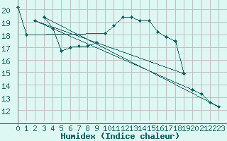 Courbe de l'humidex pour Cabo Busto