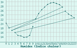 Courbe de l'humidex pour Eygliers (05)