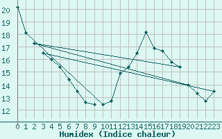 Courbe de l'humidex pour Albi (81)