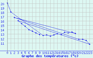 Courbe de tempratures pour Gersau