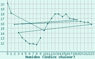 Courbe de l'humidex pour Longchamp (75)