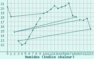 Courbe de l'humidex pour Leconfield