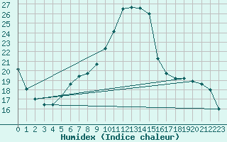 Courbe de l'humidex pour Bingley