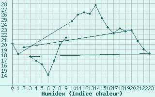 Courbe de l'humidex pour Nmes - Courbessac (30)