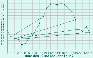 Courbe de l'humidex pour Talarn