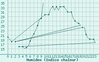 Courbe de l'humidex pour Bournemouth (UK)