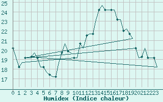 Courbe de l'humidex pour Milan (It)