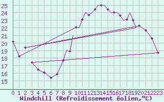 Courbe du refroidissement olien pour Valence (26)