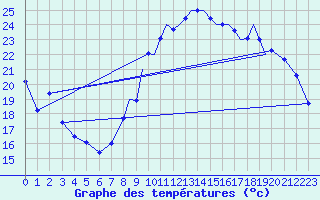 Courbe de tempratures pour Valence (26)