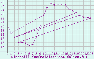 Courbe du refroidissement olien pour Montpellier (34)
