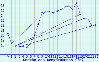Courbe de tempratures pour Hyres (83)