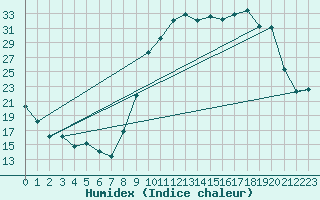 Courbe de l'humidex pour Pontoise - Cormeilles (95)