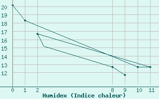 Courbe de l'humidex pour Ministro Victor Konder